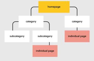 reorganize and rearrange your site structure
