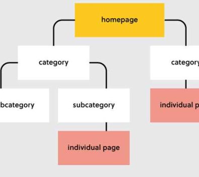 reorganize and rearrange your site structure