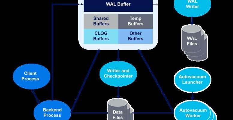 How Implementing a Postgresql Connector Enhances Data Retrieval